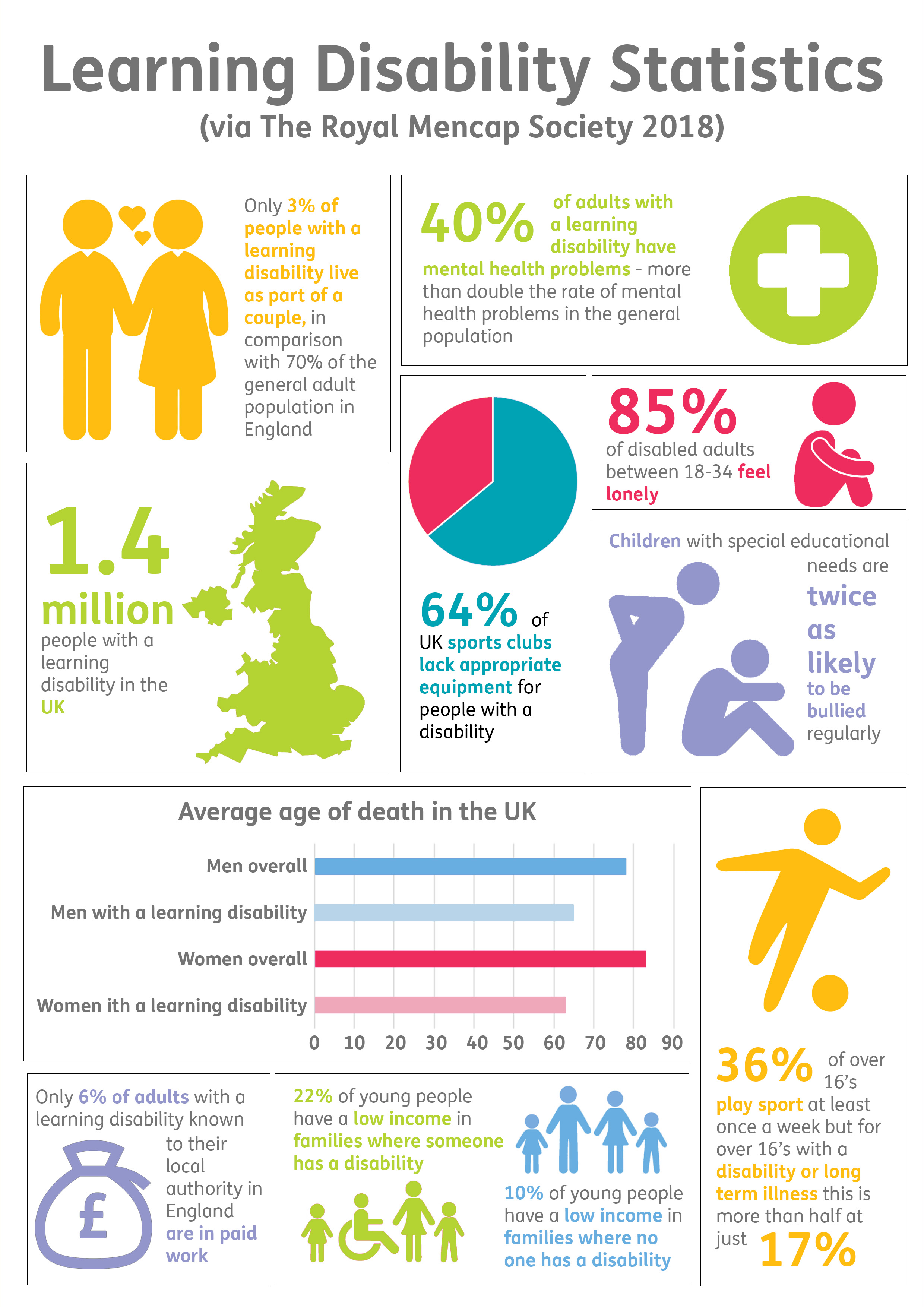 All About Us The Story Of People With A Learning Disability And Mencap